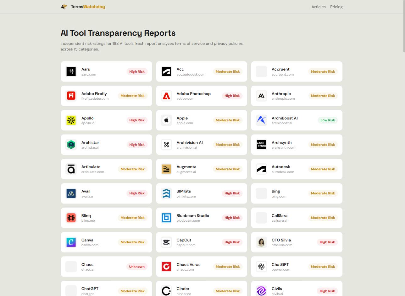 The TermsWatchdog directory, showing AI tools each with a risk badge